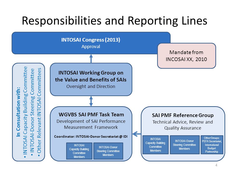 Responsibilities and Reporting Lines