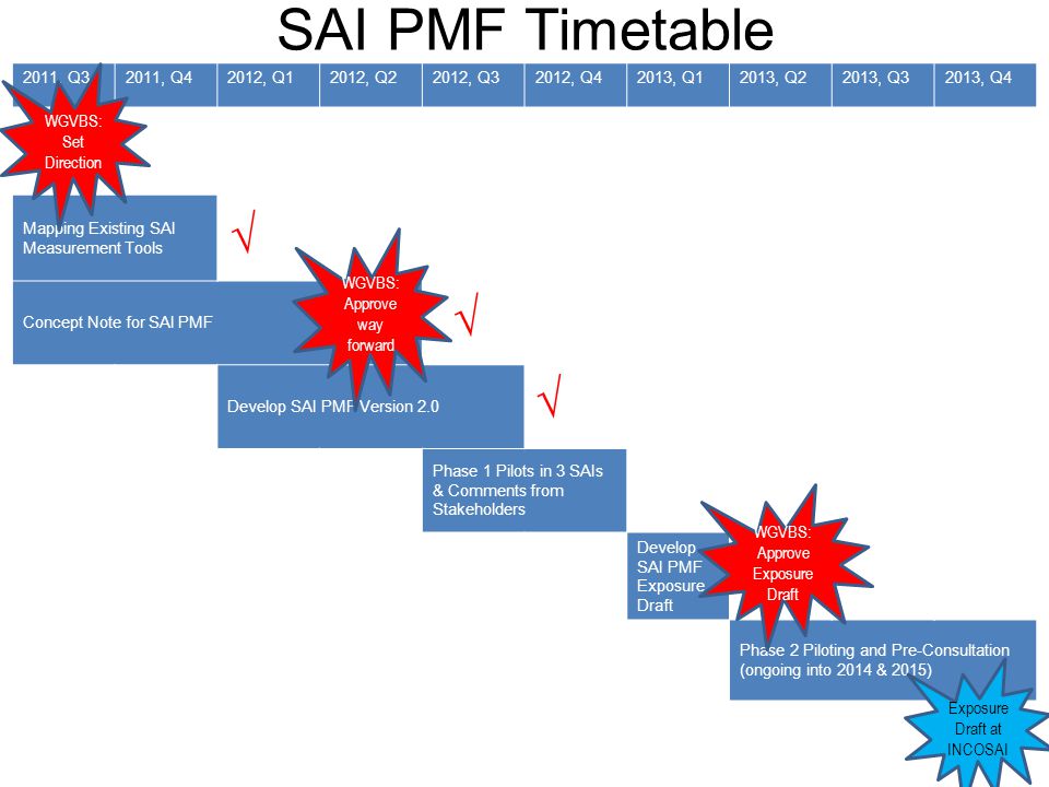 SAI PMF Timetable    WGVBS: Set Direction