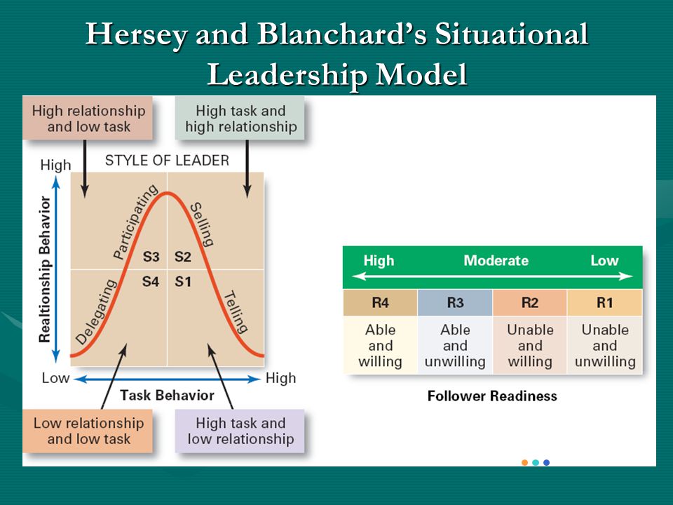 Hersey and Blanchard’s Situational Leadership Model