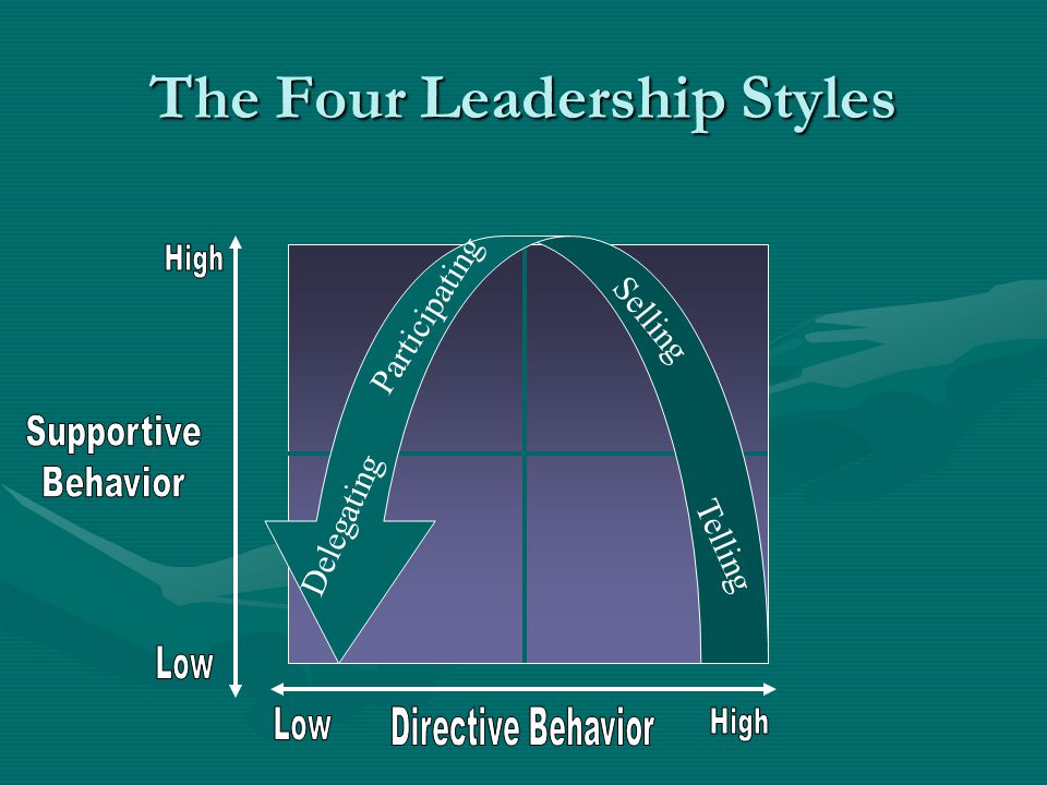 The Four Leadership Styles