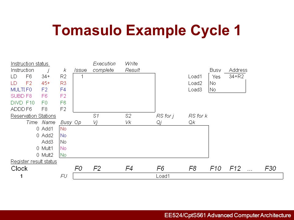 Tomasulo Example Cycle 1