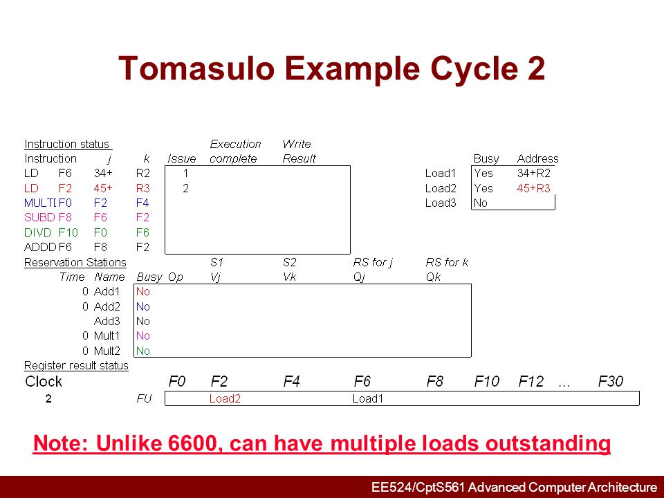 Tomasulo Example Cycle 2