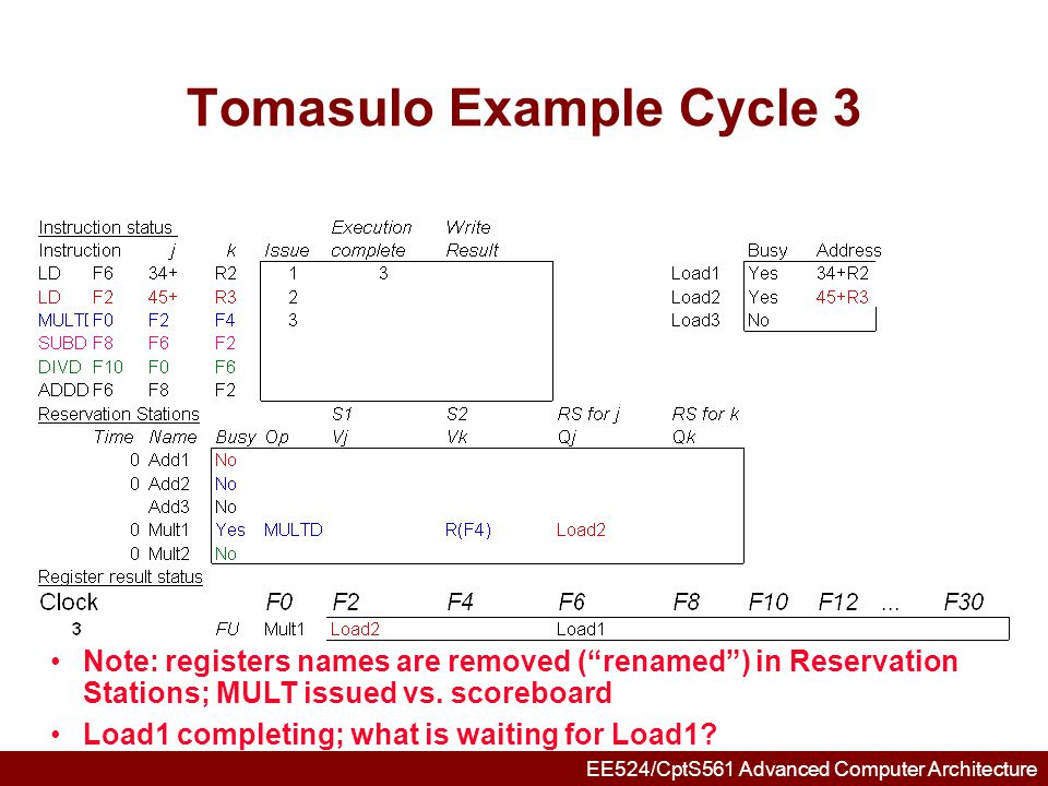 Tomasulo Example Cycle 3