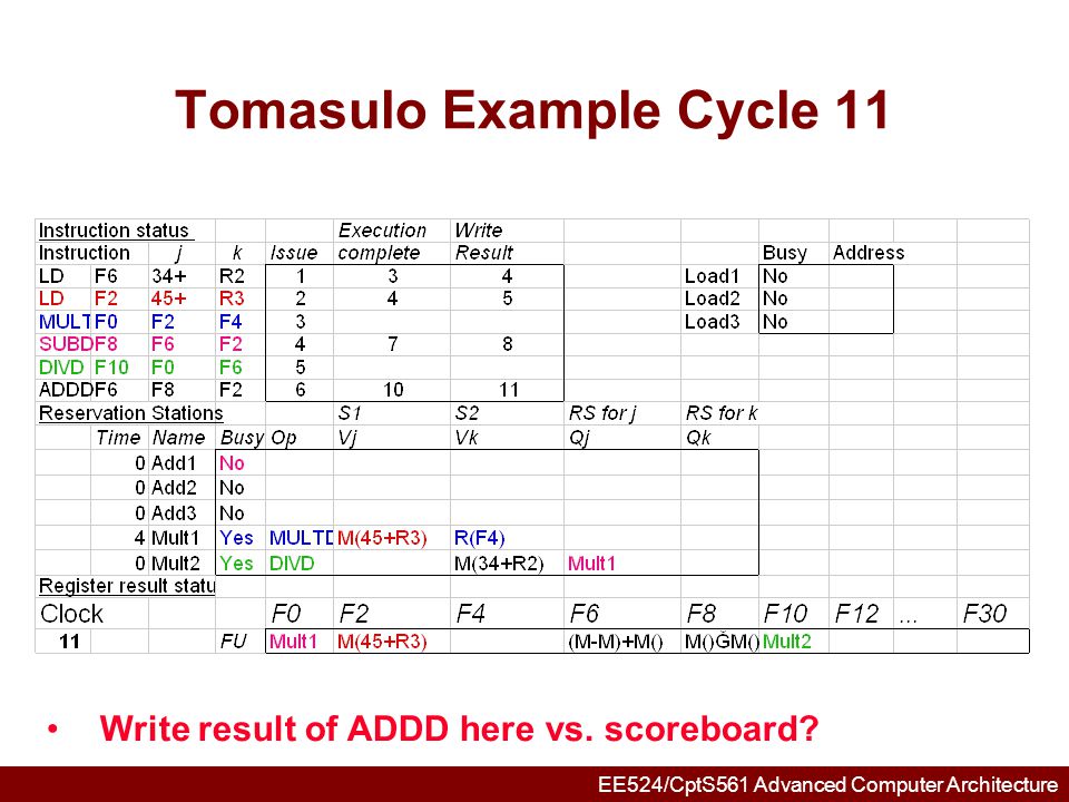 Tomasulo Example Cycle 11