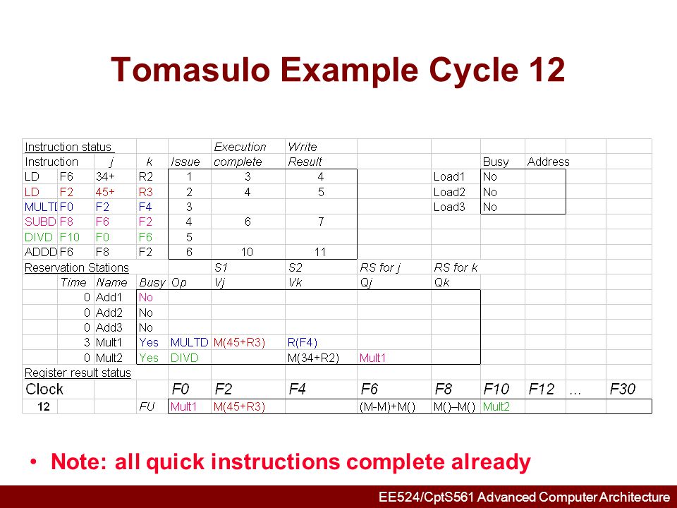 Tomasulo Example Cycle 12