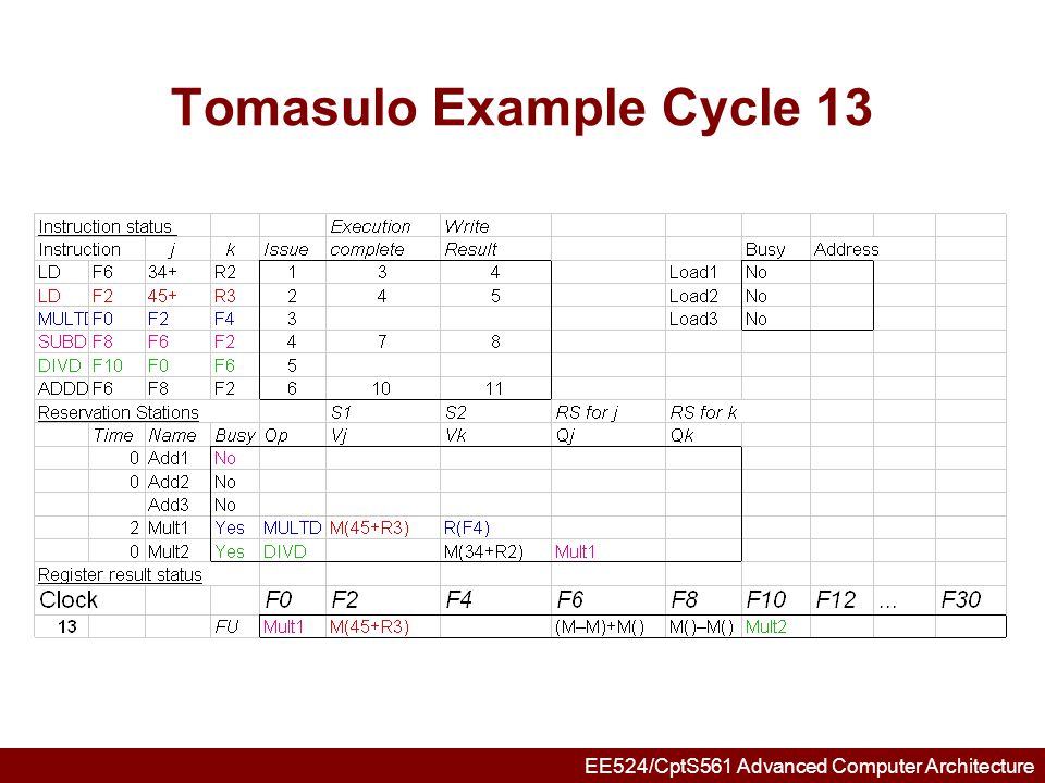 Tomasulo Example Cycle 13