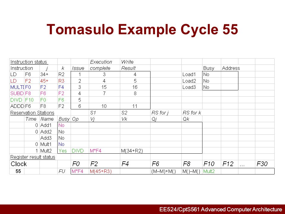 Tomasulo Example Cycle 55