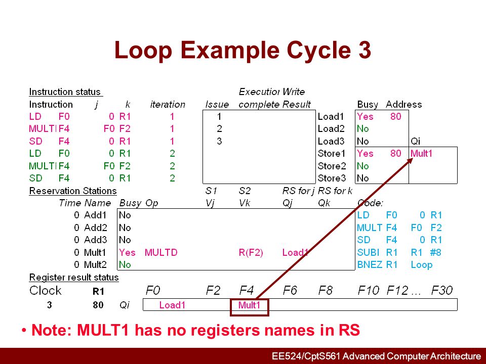 Loop Example Cycle 3 Note: MULT1 has no registers names in RS