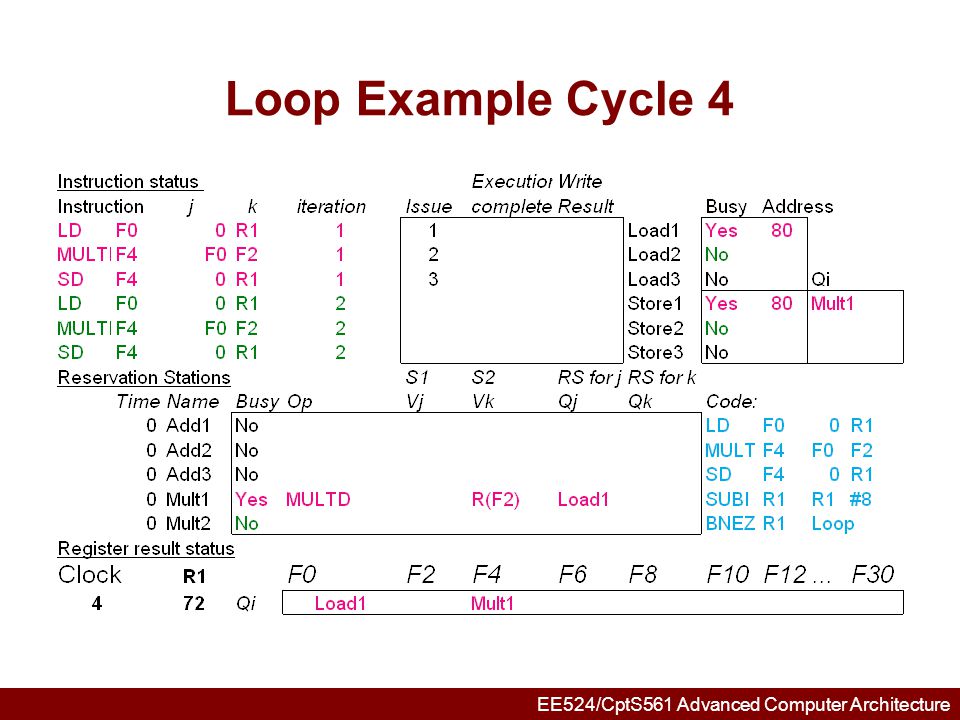 Loop Example Cycle 4