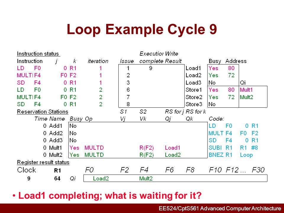 Loop Example Cycle 9 Load1 completing; what is waiting for it