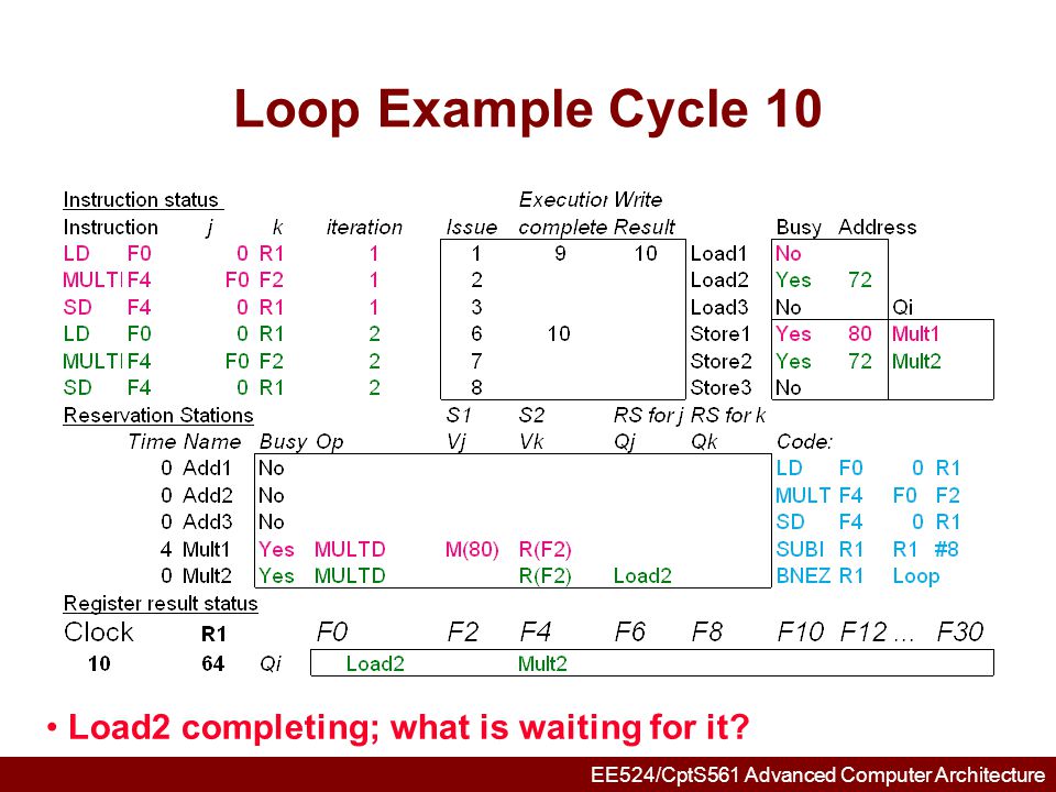 Loop Example Cycle 10 Load2 completing; what is waiting for it
