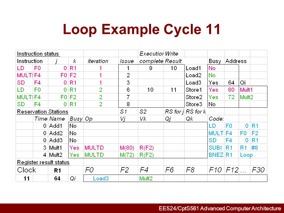Loop Example Cycle 11