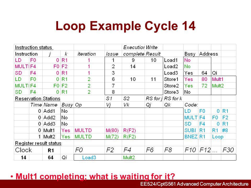 Loop Example Cycle 14 Mult1 completing; what is waiting for it