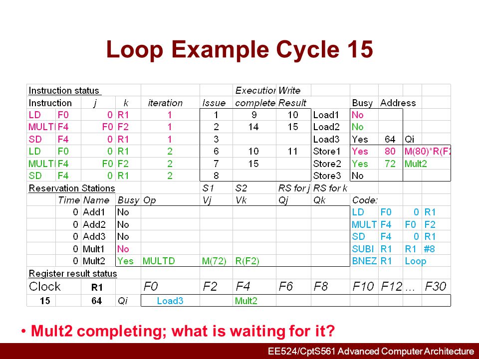 Loop Example Cycle 15 Mult2 completing; what is waiting for it