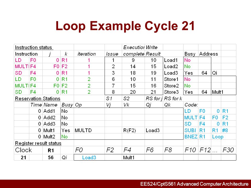Loop Example Cycle 21