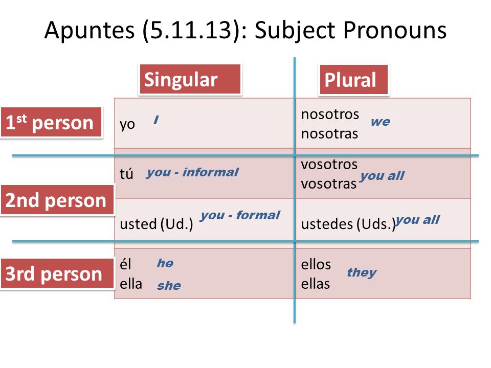 Apuntes ( ): Subject Pronouns