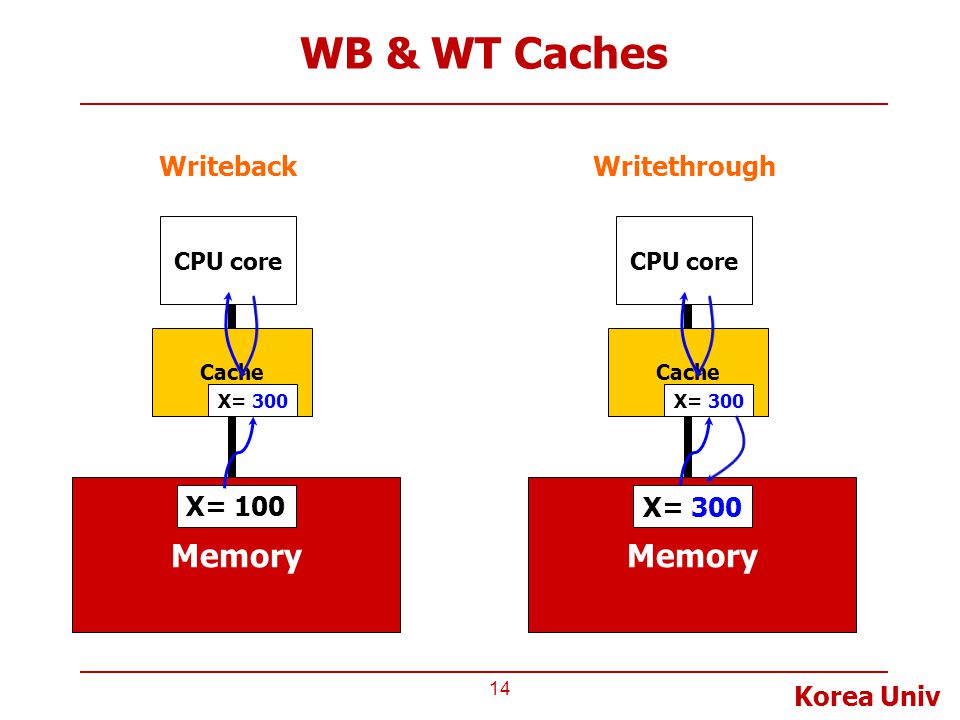 WB & WT Caches Memory Memory Writeback Writethrough X= 100 X= 100