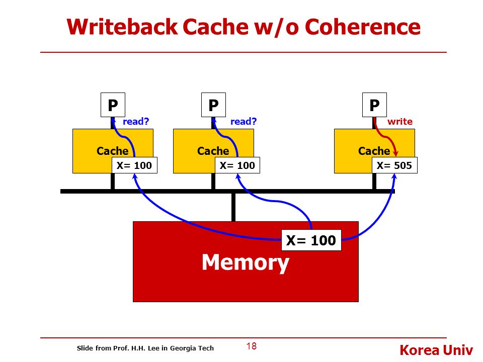 Writeback Cache w/o Coherence