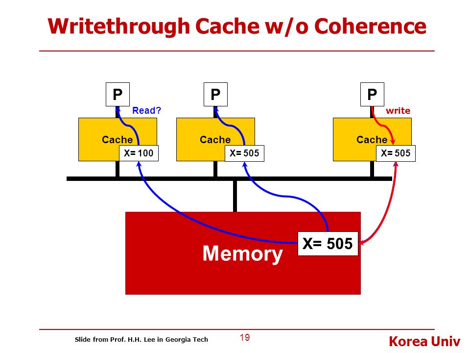 Writethrough Cache w/o Coherence