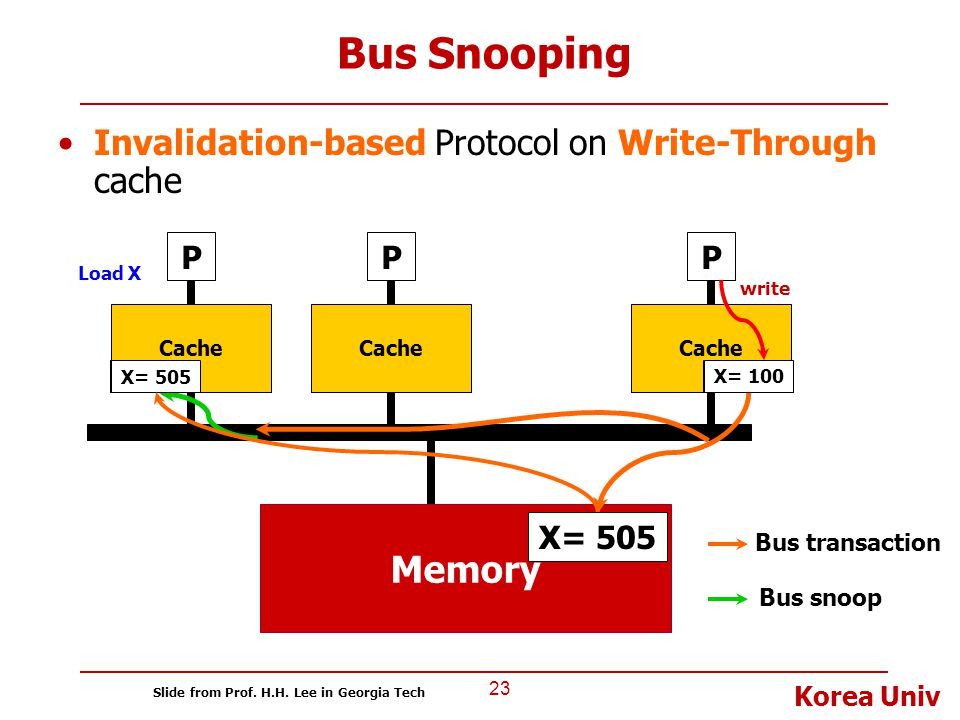Bus Snooping Memory Invalidation-based Protocol on Write-Through cache