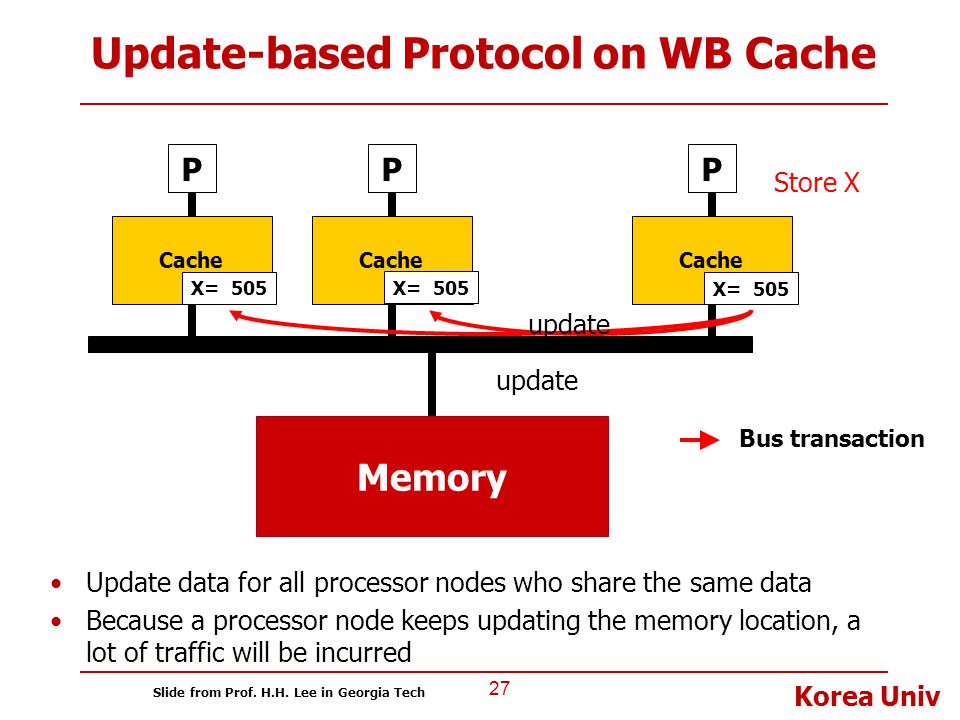 Update-based Protocol on WB Cache