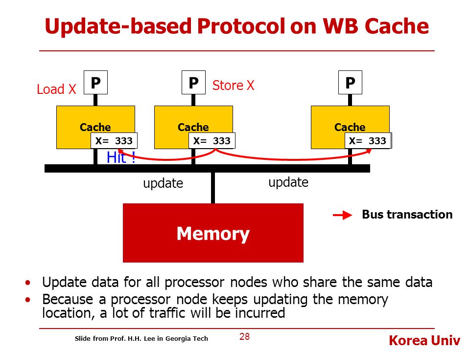 Update-based Protocol on WB Cache