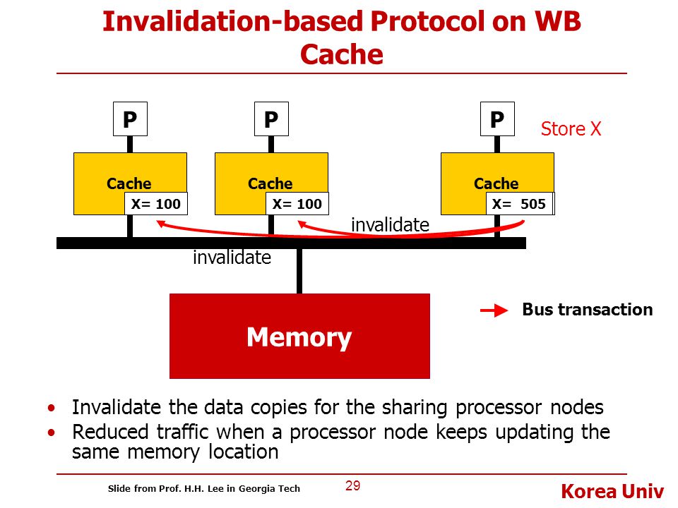 Invalidation-based Protocol on WB Cache