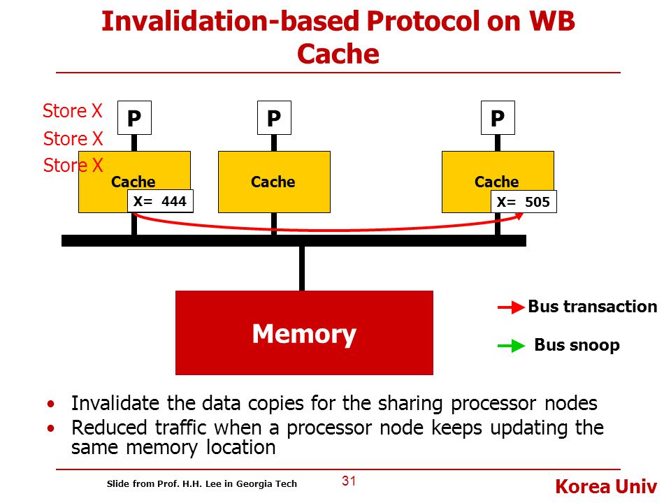 Invalidation-based Protocol on WB Cache