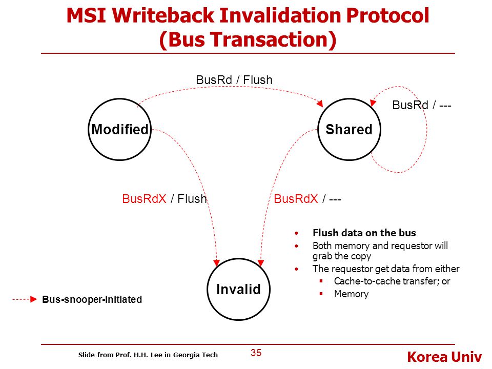 MSI Writeback Invalidation Protocol (Bus Transaction)