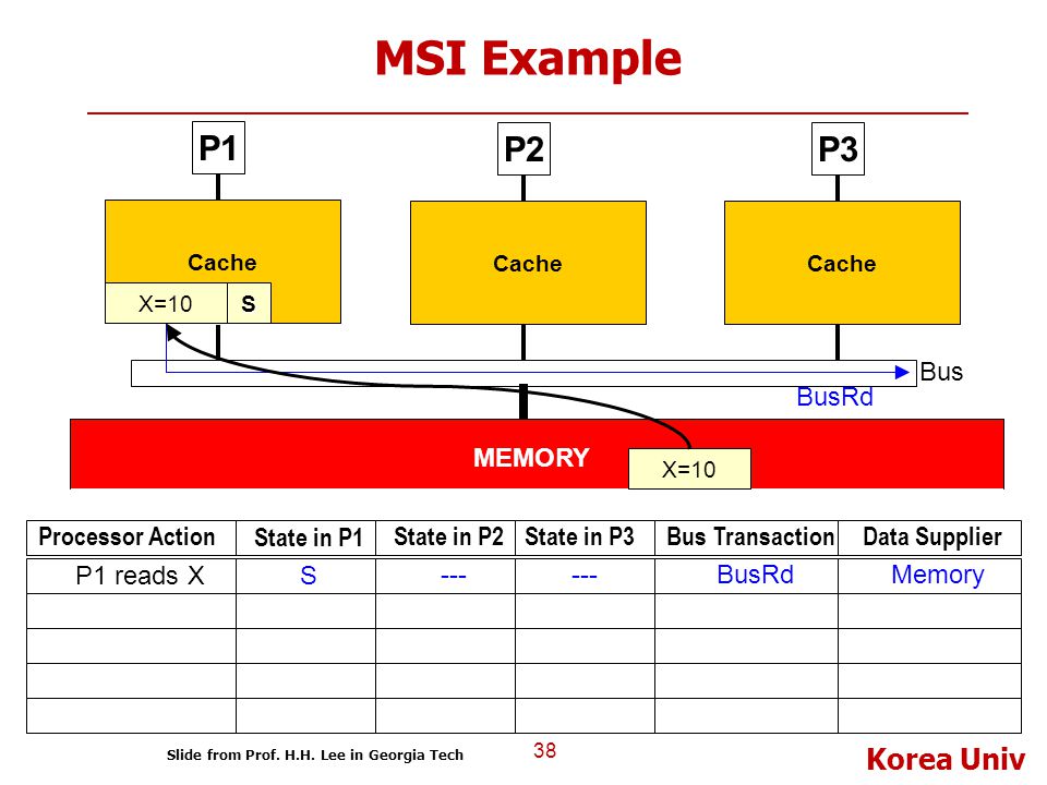 MSI Example P1 P2 P3 Bus BusRd MEMORY Processor Action State in P1