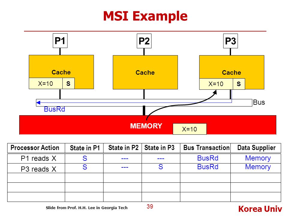MSI Example P1 P2 P3 BusRd Bus MEMORY Processor Action State in P1