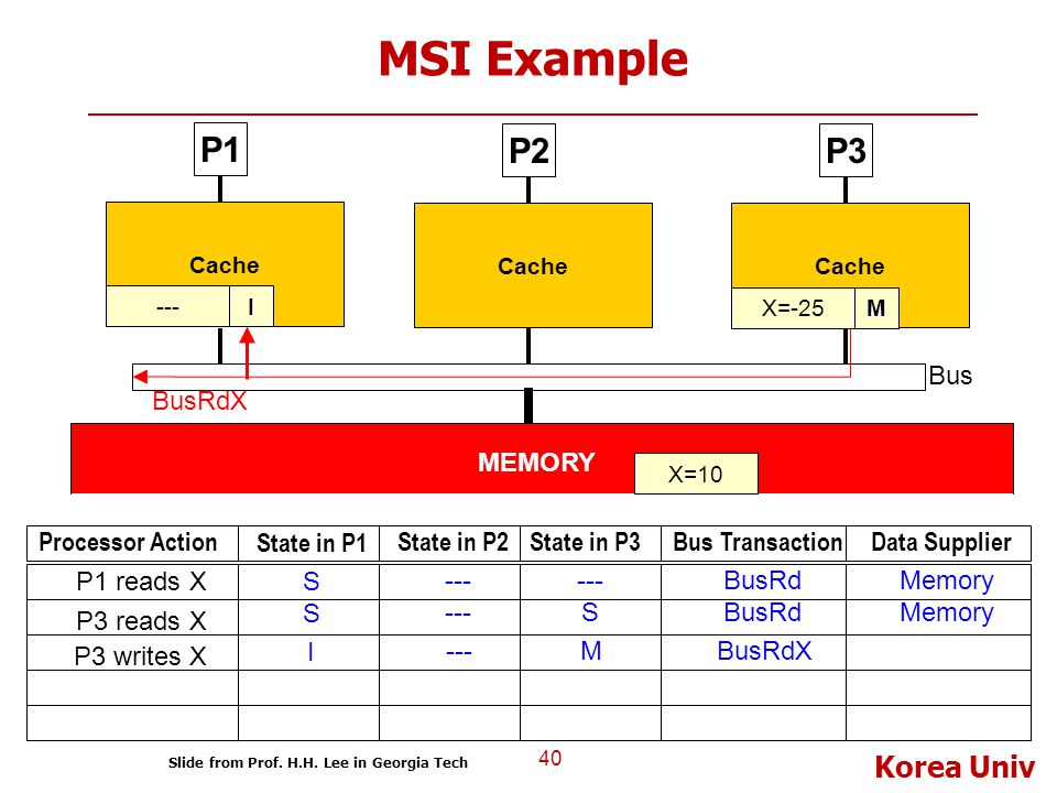 MSI Example P1 P2 P3 BusRdX Bus MEMORY Processor Action State in P1