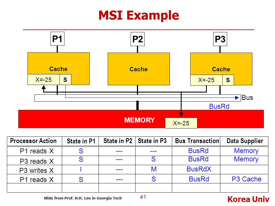 MSI Example P1 P2 P3 BusRd Bus MEMORY Processor Action State in P1
