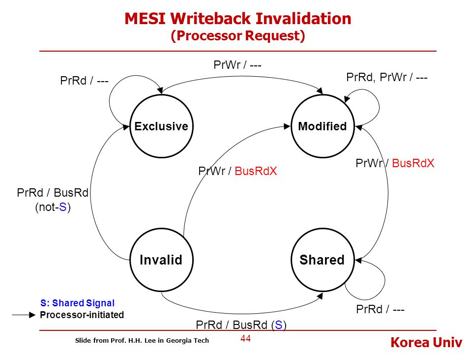 MESI Writeback Invalidation (Processor Request)