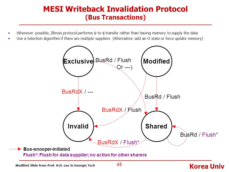 MESI Writeback Invalidation Protocol (Bus Transactions)
