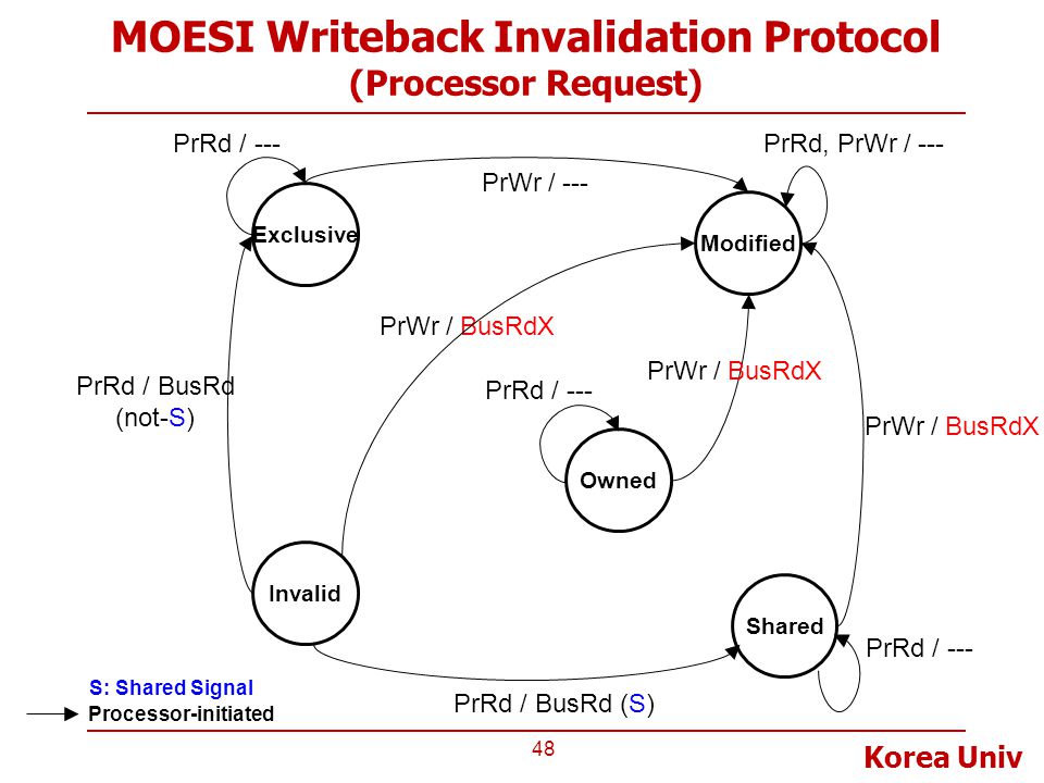 MOESI Writeback Invalidation Protocol (Processor Request)
