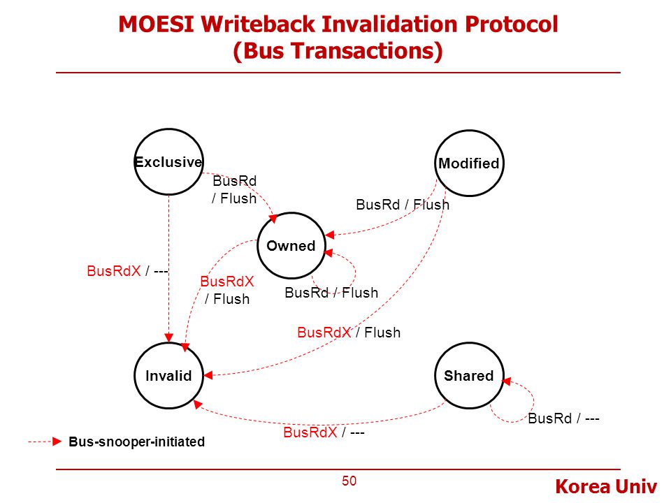 MOESI Writeback Invalidation Protocol (Bus Transactions)