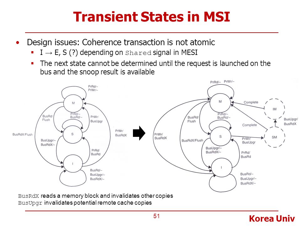 Transient States in MSI