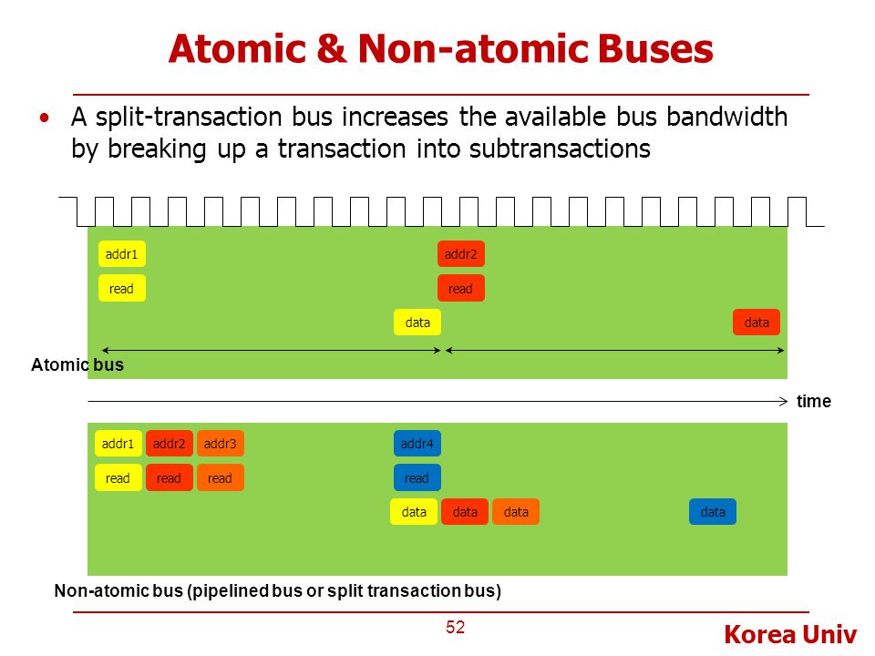 Atomic & Non-atomic Buses