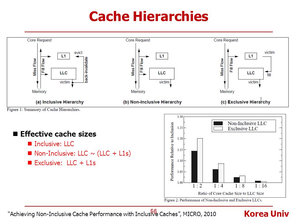 Cache Hierarchies Effective cache sizes Inclusive: LLC