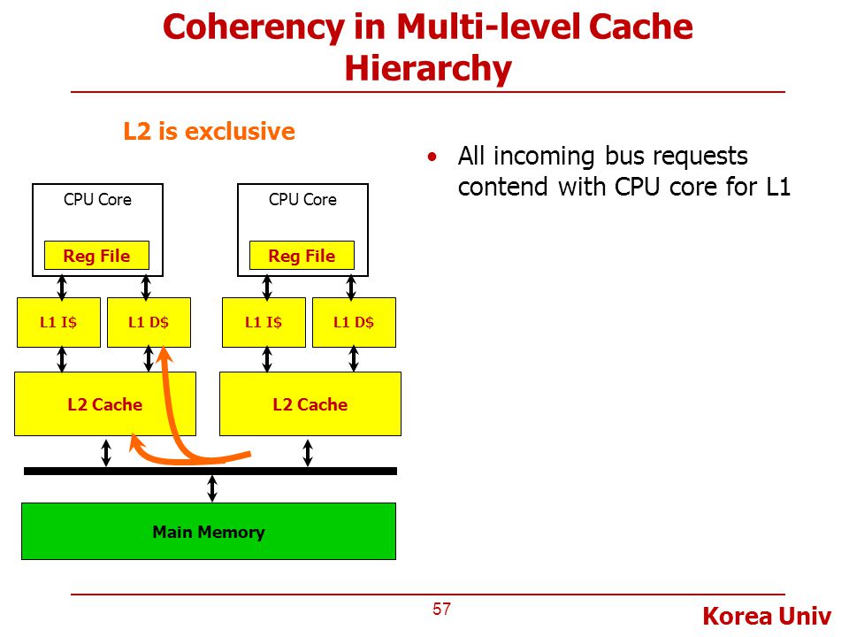 Coherency in Multi-level Cache Hierarchy