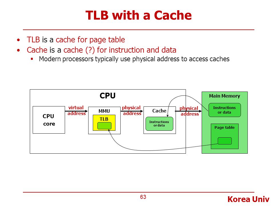 TLB with a Cache TLB is a cache for page table