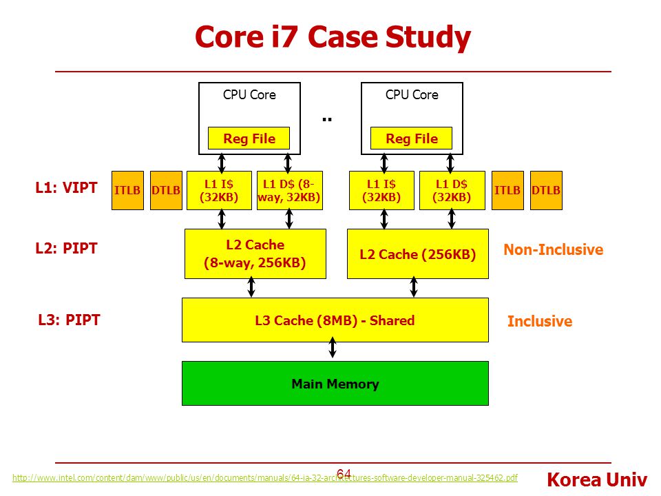 Core i7 Case Study .. L1: VIPT L2: PIPT Non-Inclusive L3: PIPT