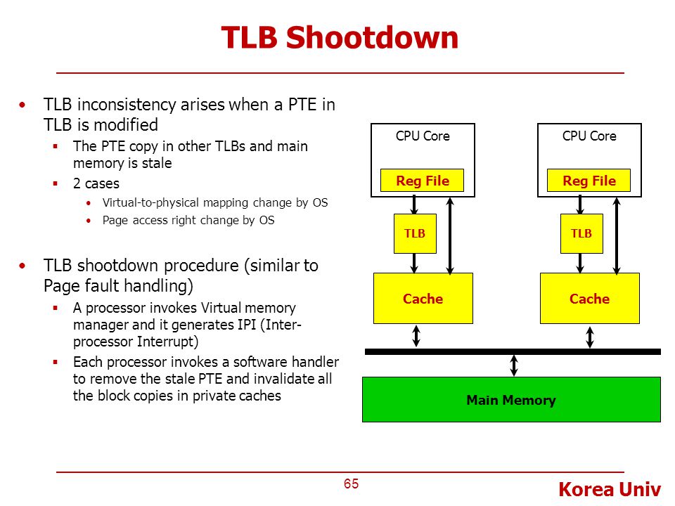 TLB Shootdown TLB inconsistency arises when a PTE in TLB is modified