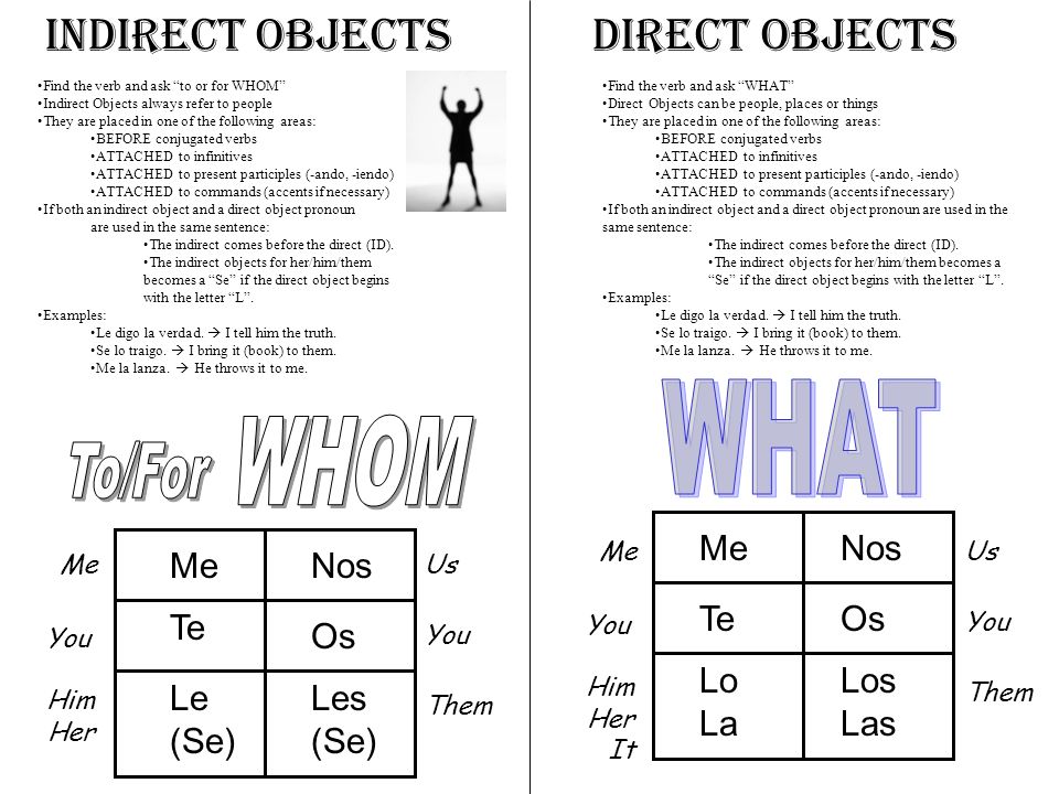 WHOM WHAT Indirect Objects Direct Objects To/For Me Nos Me Nos Te Os