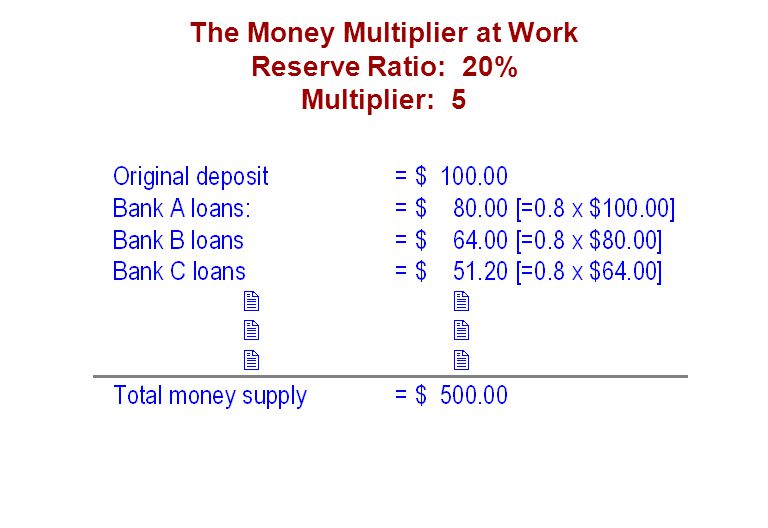 The Money Multiplier at Work Reserve Ratio: 20% Multiplier: 5
