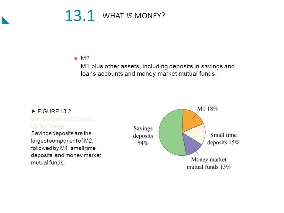 13.1 WHAT IS MONEY ● M2 M1 plus other assets, including deposits in savings and loans accounts and money market mutual funds.