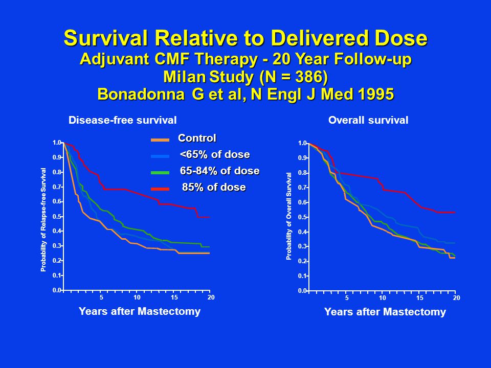 Survival Relative to Delivered Dose Adjuvant CMF Therapy - 20 Year Follow-up Milan Study (N = 386)