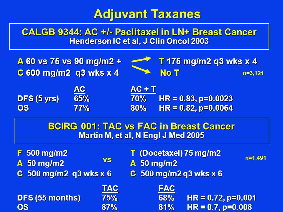 Adjuvant Taxanes CALGB 9344: AC +/- Paclitaxel in LN+ Breast Cancer Henderson IC et al, J Clin Oncol