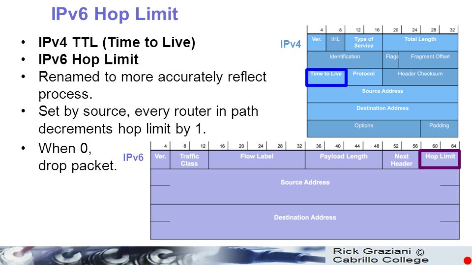 IPv6 Hop Limit IPv4 TTL (Time to Live) IPv6 Hop Limit